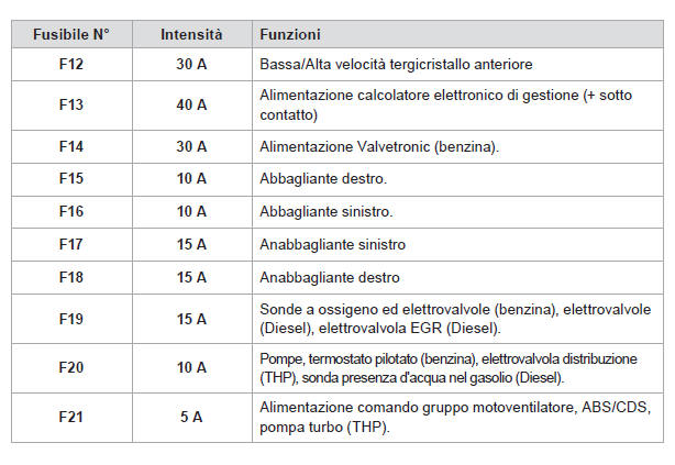 Tabella dei fusibili