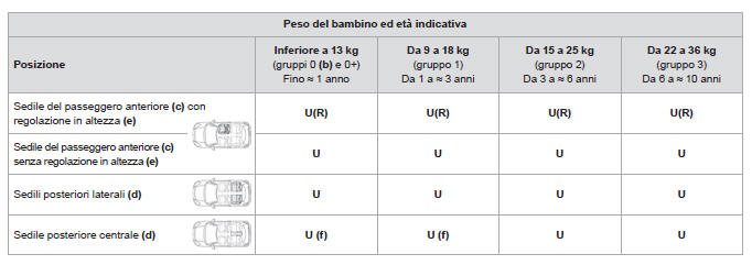 Collocazione dei seggiolini per bambini con cintura di sicurezza