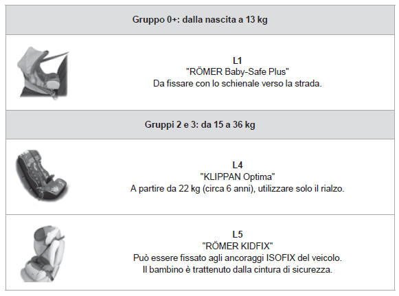 Seggiolini raccomandati da CITROËN