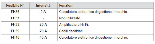 Tabelle dei fusibili