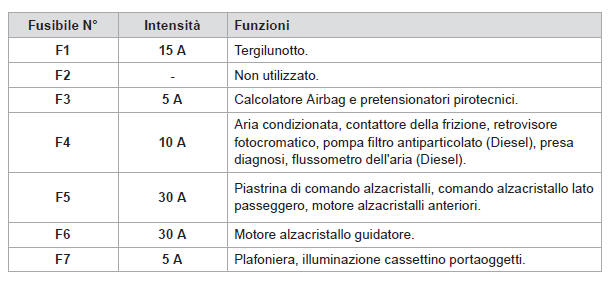 Tabelle dei fusibili