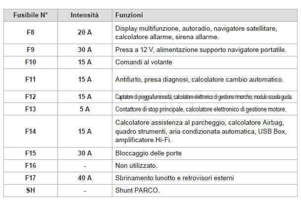 Tabelle dei fusibili