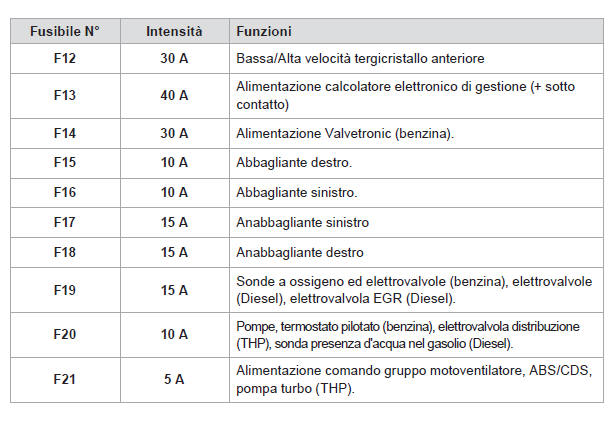 Tabella dei fusibili