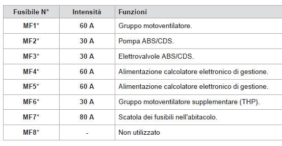 Tabella dei maxi fusibili