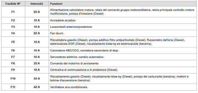 Tabella dei fusibili