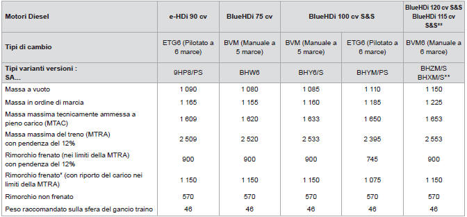 Masse e carichi trainabili (in kg) Diesel