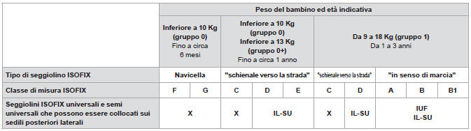 Tabella riassuntiva per la collocazione dei seggiolini ISOFIX per bambini