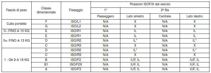 Ancoraggio ISOFIX e ancoraggio cinghia superiore (sistema ancoraggio ISOFIX) per bambini