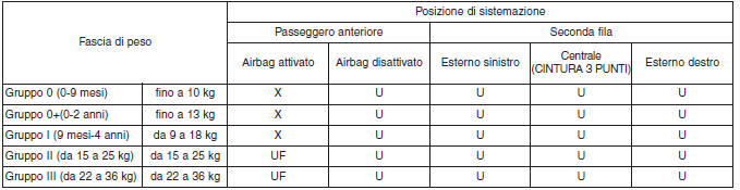 Ancoraggio ISOFIX e ancoraggio cinghia superiore (sistema ancoraggio ISOFIX) per bambini