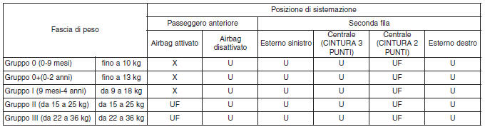 Ancoraggio ISOFIX e ancoraggio cinghia superiore (sistema ancoraggio ISOFIX) per bambini