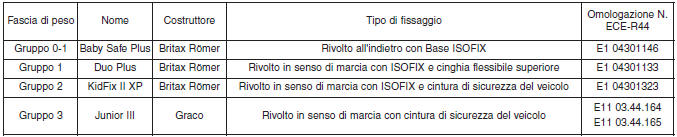 Ancoraggio ISOFIX e ancoraggio cinghia superiore (sistema ancoraggio ISOFIX) per bambini