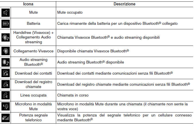 Informazioni sulle icone di stato