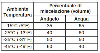 Controllo livello liquido refrigerante