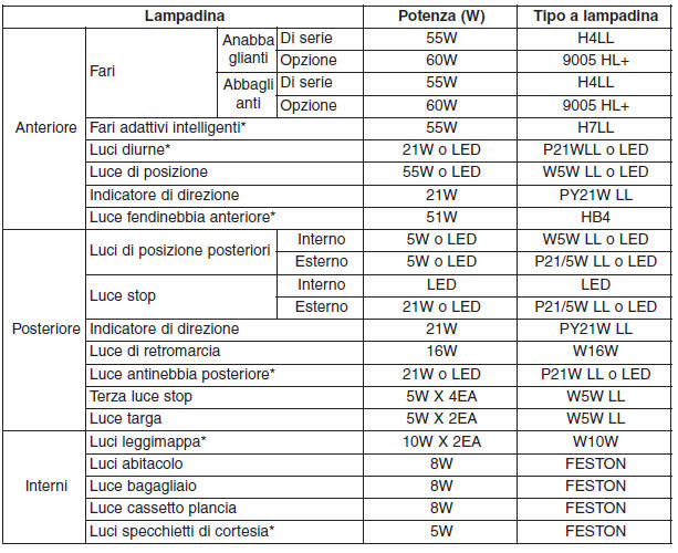 POTENZA LAMPADINE