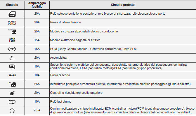 Descrizione scatola fusibili/relè