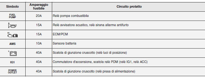 Descrizione scatola fusibili/relè