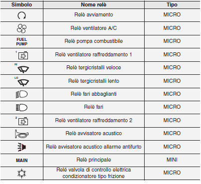 Descrizione scatola fusibili/relè