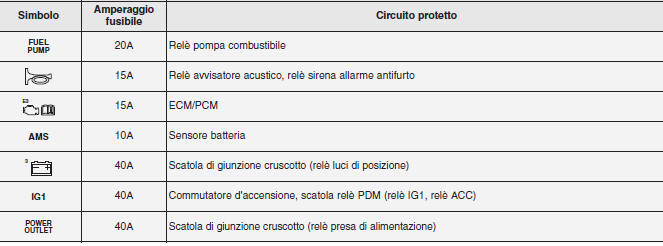 Descrizione scatola fusibili/relè