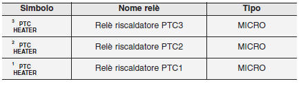 Descrizione scatola fusibili/relè