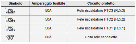 Descrizione scatola fusibili/relè