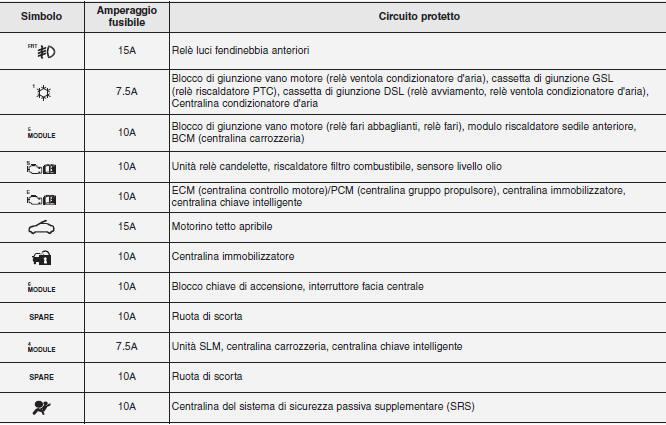 Descrizione scatola fusibili/relè