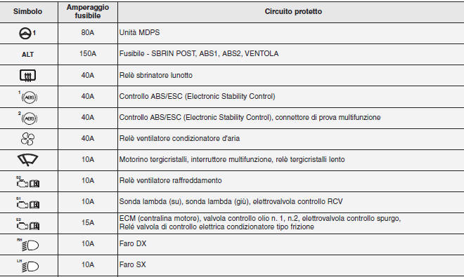 Descrizione scatola fusibili/relè