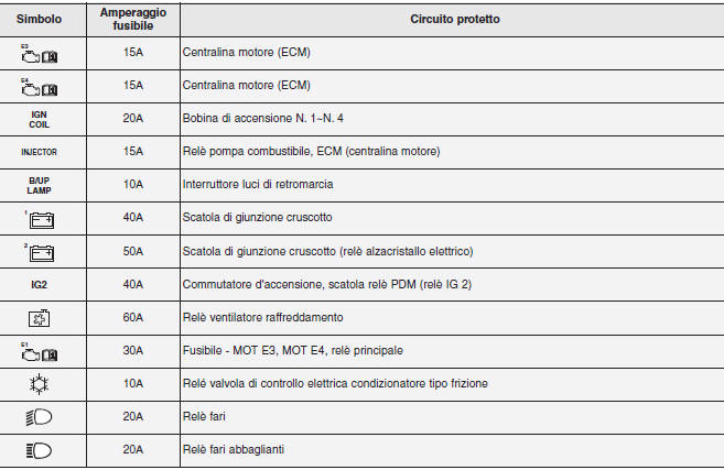 Descrizione scatola fusibili/relè