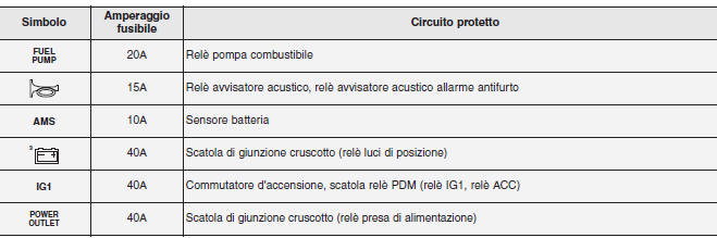 Descrizione scatola fusibili/relè