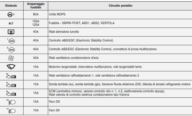 Descrizione scatola fusibili/relè