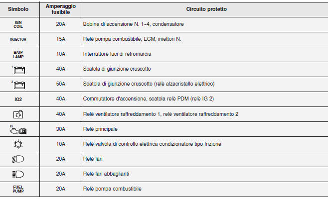 Descrizione scatola fusibili/relè