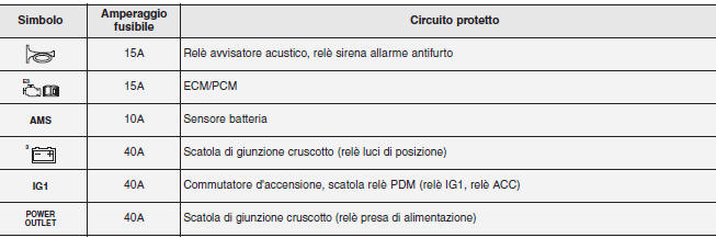 Descrizione scatola fusibili/relè