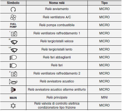 Descrizione scatola fusibili/relè