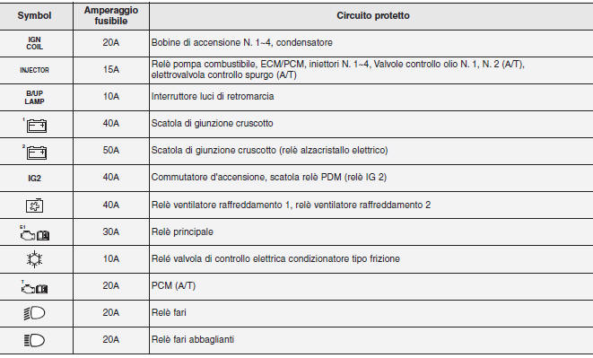 Descrizione scatola fusibili/relè