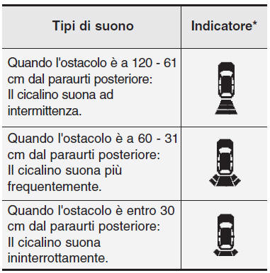 Funzionamento del sistema di assistenza parcheggio in retromarcia