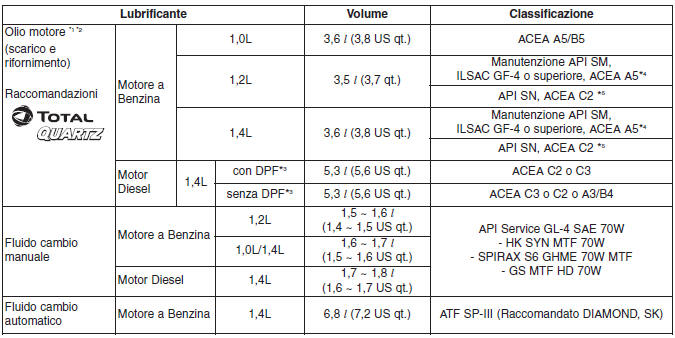 Lubrificanti raccomandati e relative capacità