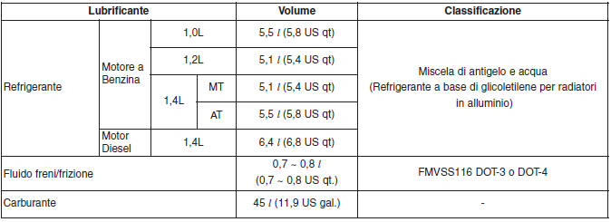 Lubrificanti raccomandati e relative capacità
