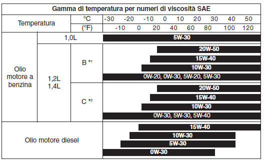 Numero di viscosità SAE raccomandato