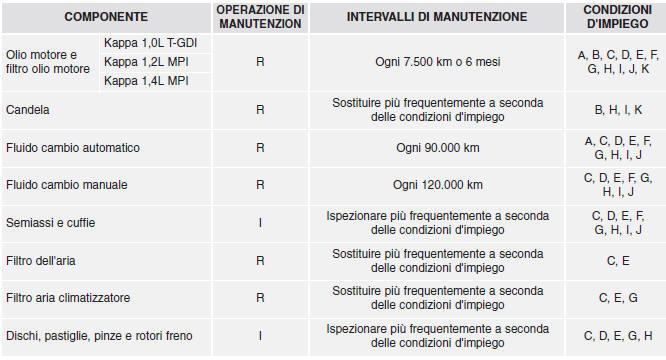 Manutenzione in condizioni di impiego gravose - Per motore benzina