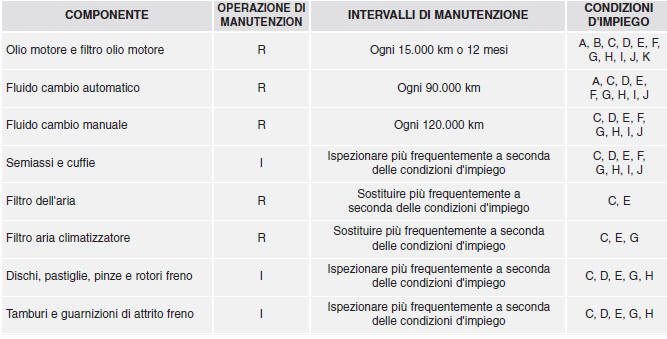 Manutenzione in condizioni di impiego gravose - Per motore diesel