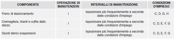 Manutenzione in condizioni di impiego gravose - Per motore diesel