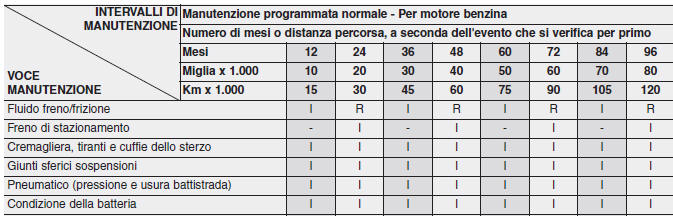 Manutenzione programmata normale - Per motore benzina