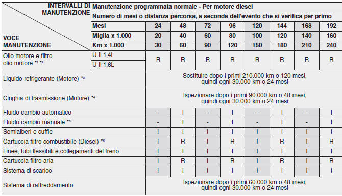 Manutenzione programmata normale - Per motore diesel