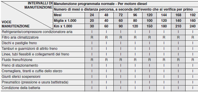 Manutenzione programmata normale - Per motore diesel