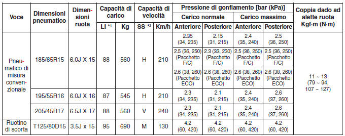 Pneumatici e ruote