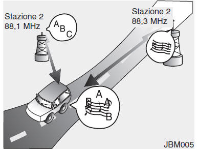 Principio di funzionamento dell'autoradio