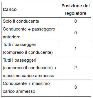 Regolatore altezza fari (se in dotazione)