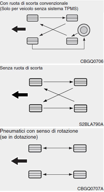 Rotazione pneumatici