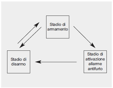 Sistema di allarme antifurto