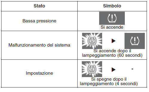 Sistema di monitoraggio pressione pneumatici (TPMS) (se in dotazione)