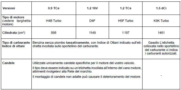 Caratteristiche del motore